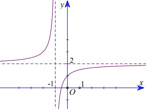 Đồ thị của hàm số nào dưới đây có dạng như đường cong trong hình dưới ...