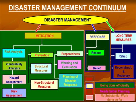 Types of Disaster Management 的图像结果
