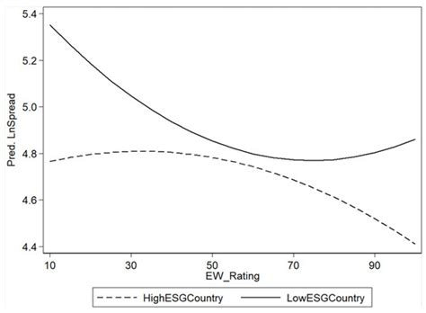 Do CSR Ratings Affect Loan Spreads? Evidence from European Syndicated ...