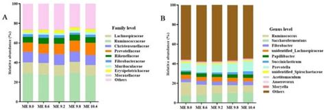 Effects of Dietary Energy Levels on Growth Performance, Nutrient ...