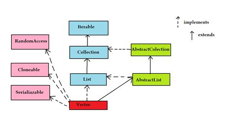 Image result for What Is Vector in Java