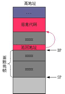 Image result for Stack Smashing Detected