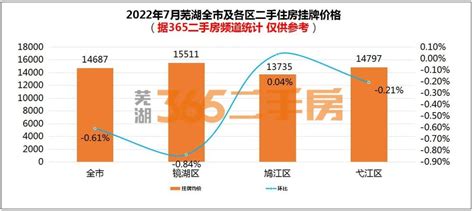 2023年1月3日芜湖市拍卖1宗商业/办公用地 起始价1494.32万元_房产资讯-北京房天下