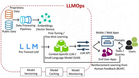 Image result for Llmops Stack