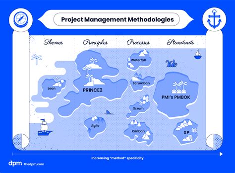 Image result for Problem Solving Methodology Project Management