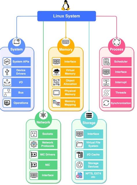 Image result for Components of Linux OS and Its Functions Tutorial