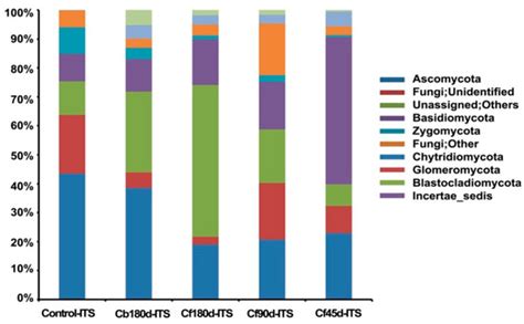 Changing Rhizosphere Microbial Community and Metabolites with ...