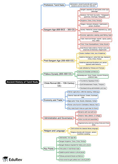 Mind Map: Ancient History of Tamil Nadu - Tamil Nadu State PSC (TNPSC ...