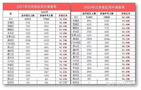 2023北京中考普高率一览，6.8w+人升入公立普高... - 知乎