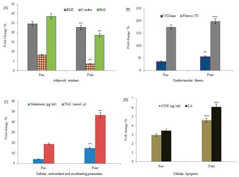 Effects of High-Intensity Interval Training on Melatonin Function and ...