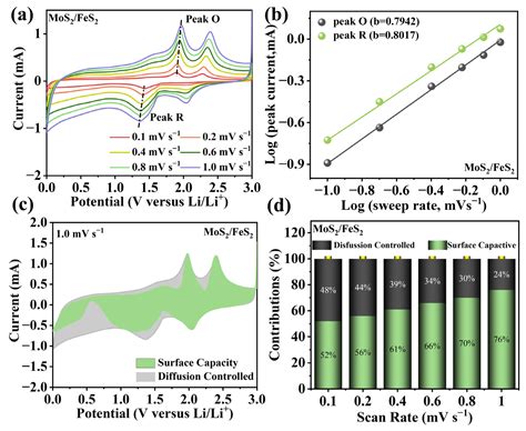 In Situ Hybridization Strategy Constructs Heterogeneous Interfaces to ...