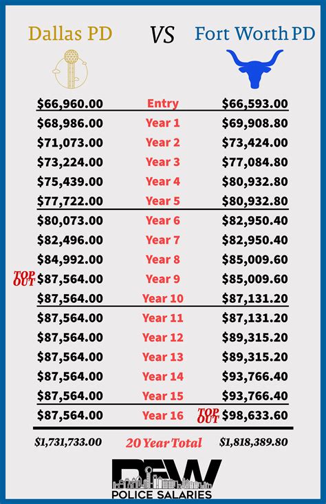 Los Angeles Pd Salary