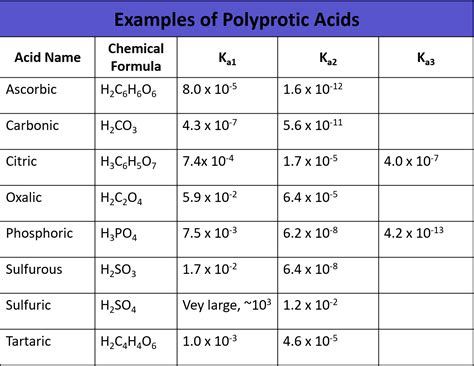 Examples of Diprotic Acids and Their Applications