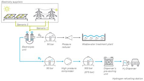 Enhancing the Levelized Cost of Hydrogen with the Usage of the ...