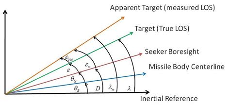 Image result for Radome Design Tutorial in C Studio