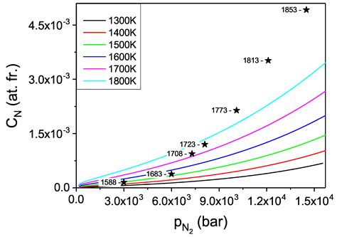 Nitrogen Dissolution in Liquid Ga and Fe: Comprehensive Ab Initio ...