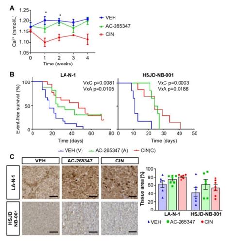 AC-265347 Inhibits Neuroblastoma Tumor Growth by Induction of ...