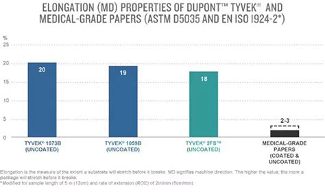 Roll Stock for Packaging Medical Devices | DuPont™ Tyvek® | DuPont USA