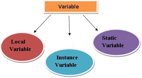 Variable Program in Java 的图像结果