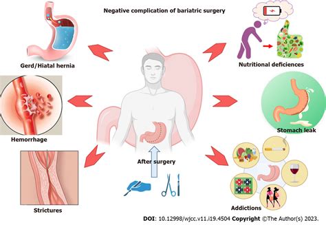 Long-term effectiveness, outcomes and complications of bariatric surgery