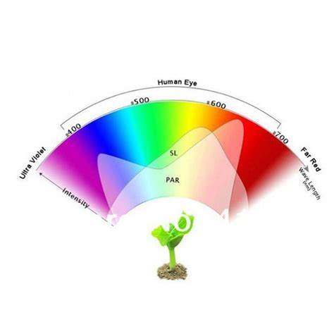 Image result for LED Lamp Spectrum