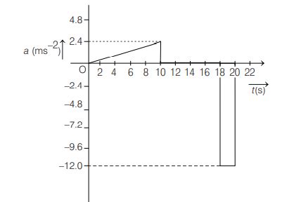 The resulting a - t graph for the given v - t graph is correctly ...