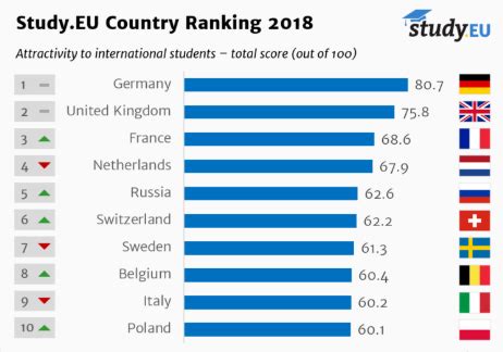 去欧洲留学，还在犹豫什么！2022年全球十大最佳留学国家排行，欧洲6个国家上榜~ - 知乎