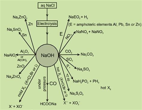 Reaction Chart of Sodium Hydroxide ( NaOH)
