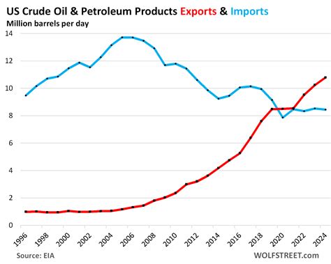 U.S. Production & Exports of Crude Oil & Petroleum Products Hit New Record in 2024, Imports ...