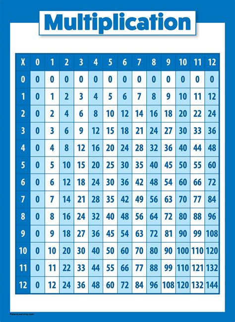 Multiplication Table Poster For Kids Educational Times Table Math Chart ...