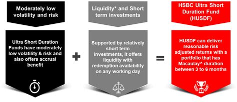HSBC Ultra Short Duration Fund | HSBC Asset Management India