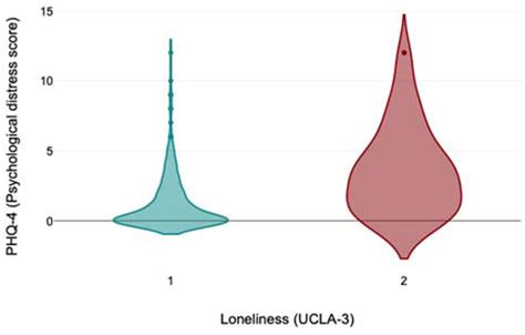 Factors Associated with Loneliness and Psychological Distress in Older ...