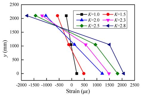 Experimental and Numerical Investigation on the Ultimate Vertical ...
