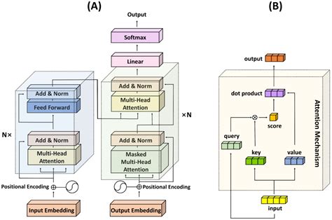 Seq2Seq Models
