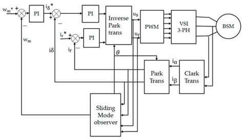 A Review of Advances in Brushless Synchronous Motor Drive’s Control ...
