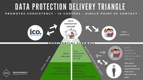 Image result for The Data Protection Triangle Model