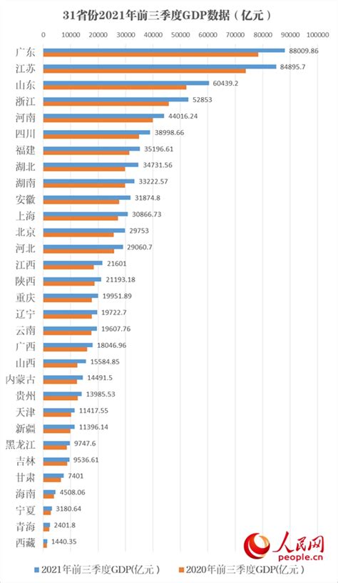 31省份三季度GDP数据全部出炉，10省份增速跑赢全国_京报网