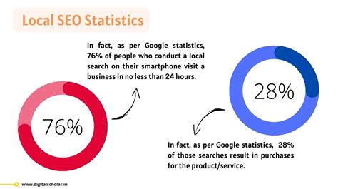Local SEO Chart 的图像结果