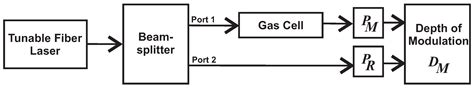 Gas Sensor Design Based on a Line Locked Tunable Fiber Laser and the ...