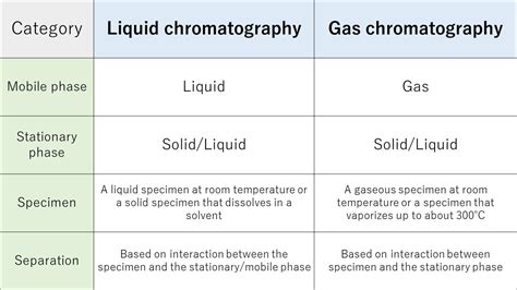 Image result for Electropherogram vs Chromatogram