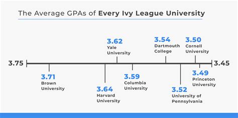 The Average GPAs at Every Ivy League University - RippleMatch
