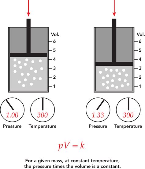 Match Each Gas Law With the Relationship It Describes.