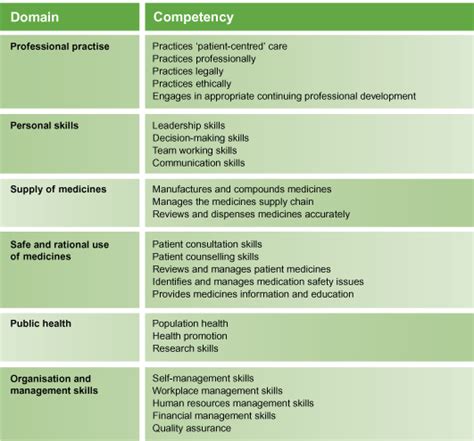 Image result for OPM Competency Model