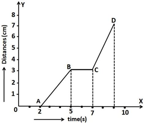 Image result for Graphical Representation of Motion Class 9