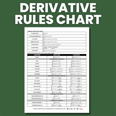 Derivatives Math Formula 的图像结果