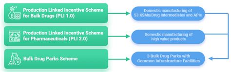 “STRENGTHENING OF PHARMACEUTICAL INDUSTRY (SPI)" SCHEME