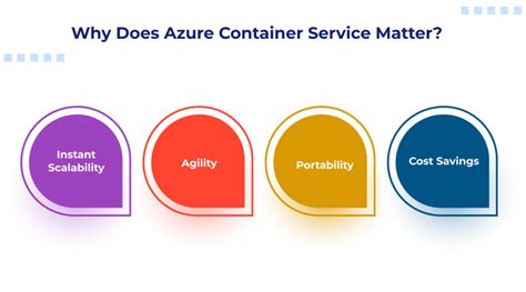 Image result for Azure Containers Examples