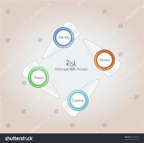 Risk Management Process 的图像结果