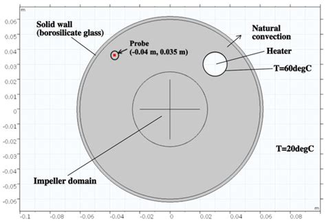 Thermal and Fluid Dynamic Analysis within a Batch Micro-Reactor for ...