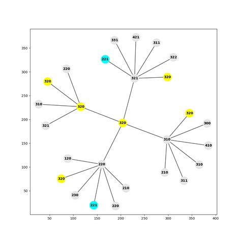 Image result for Python Graph Package Clean